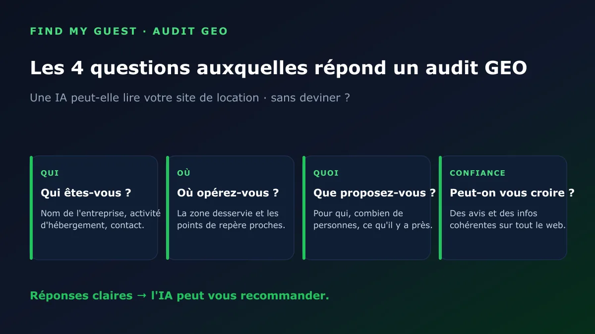 Les quatre questions auxquelles répond un audit GEO sur un site de location : qui vous êtes, où vous êtes, ce que vous proposez, et si l'on peut vous faire confiance