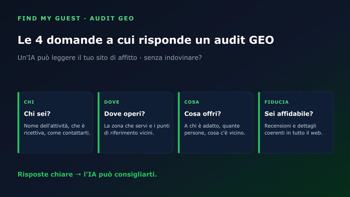 Le quattro domande a cui risponde un audit GEO su un sito di affitto: chi sei, dove sei, cosa offri e se sei affidabile