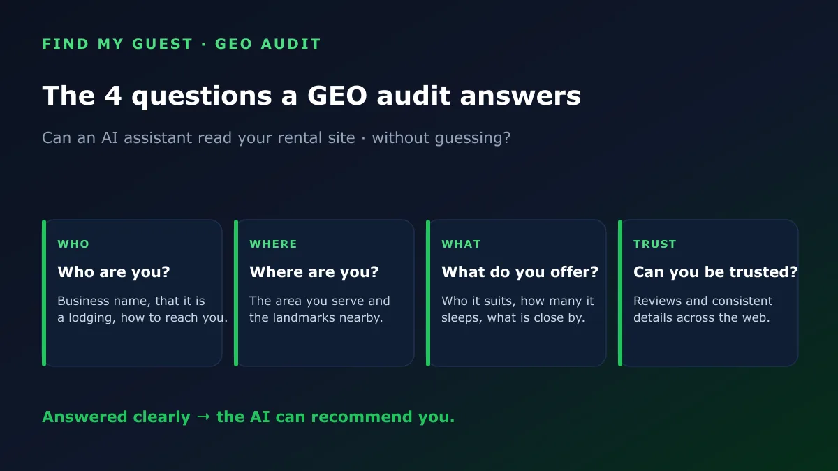 The four questions a GEO audit answers about a rental site: who you are, where you are, what you offer, and whether you can be trusted