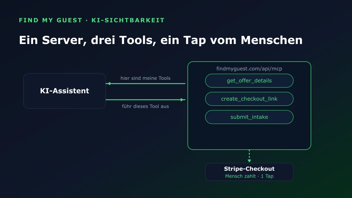 Wie MCP einen Assistenten mit einer Website verbindet: Der Assistent entdeckt drei Tools auf dem Server, ruft sie während des Gesprächs auf, und der Mensch bestätigt die Zahlung bei Stripe