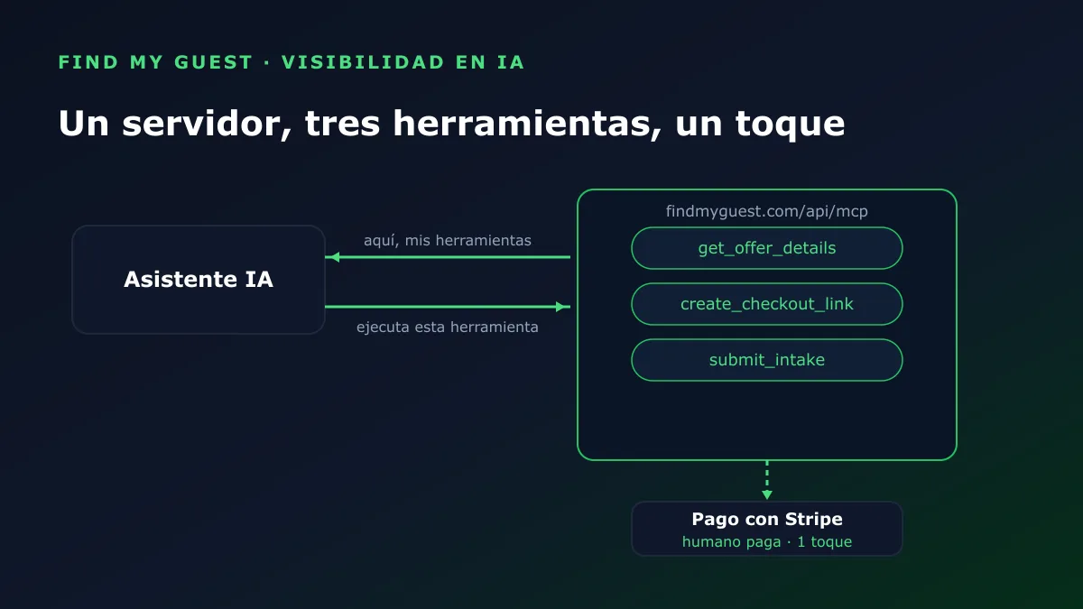 Cómo MCP conecta un asistente con una web: el asistente descubre tres herramientas en el servidor, las llama durante la conversación y el humano confirma el pago en Stripe