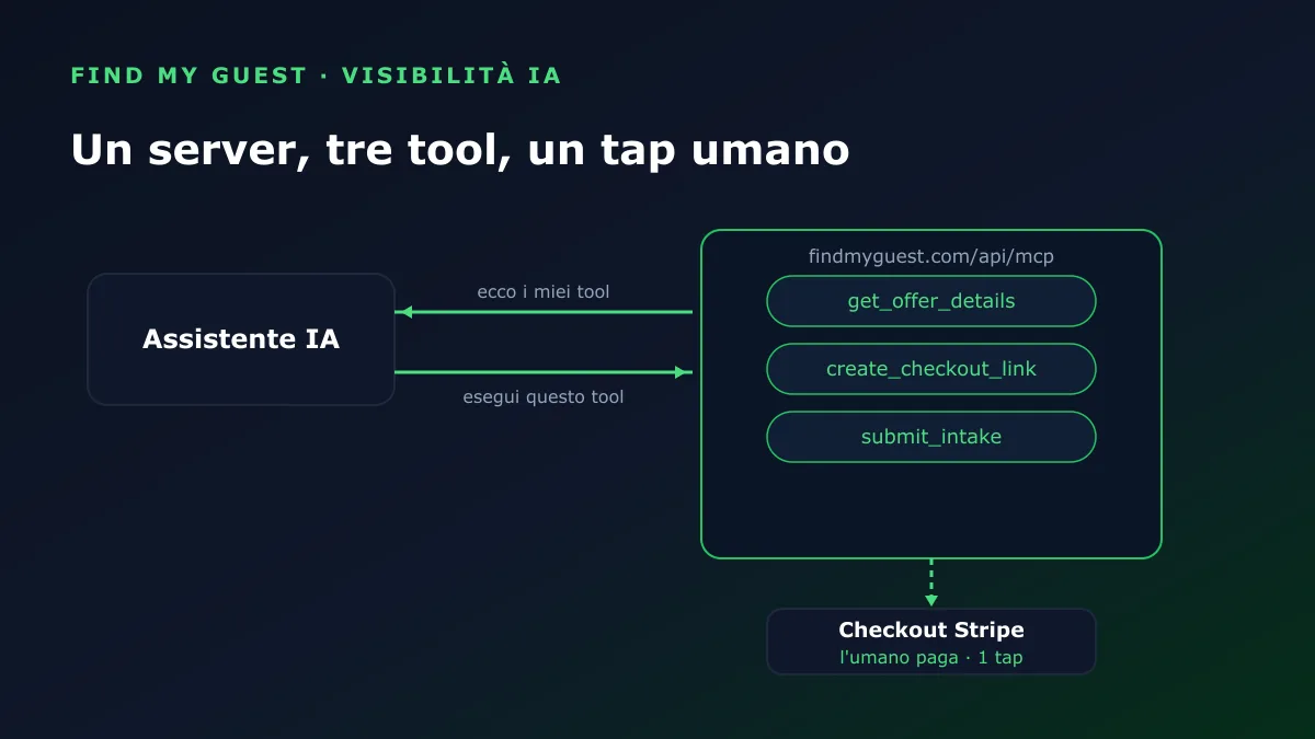 Come MCP collega un assistente a un sito web: l'assistente scopre tre tool sul server, li chiama durante la conversazione e l'umano conferma il pagamento su Stripe
