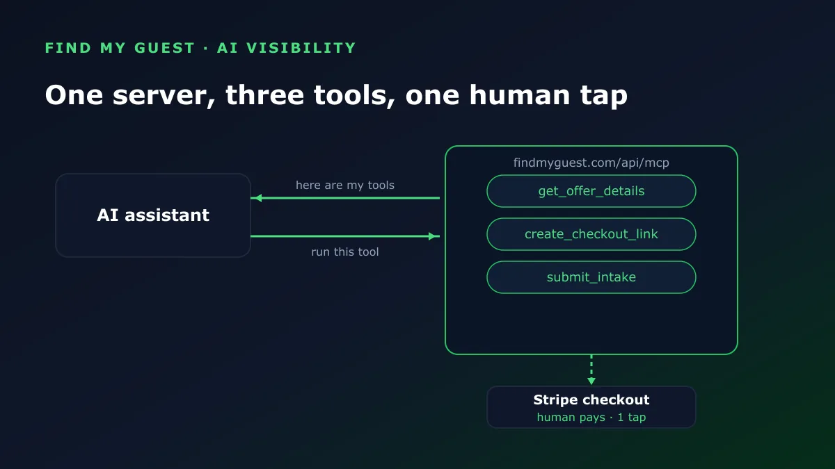 How MCP connects an assistant to a website: the assistant discovers three tools on the server, calls them during the conversation, and the human confirms the payment on Stripe